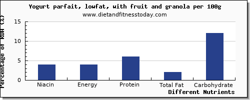 chart to show highest niacin in low fat yogurt per 100g